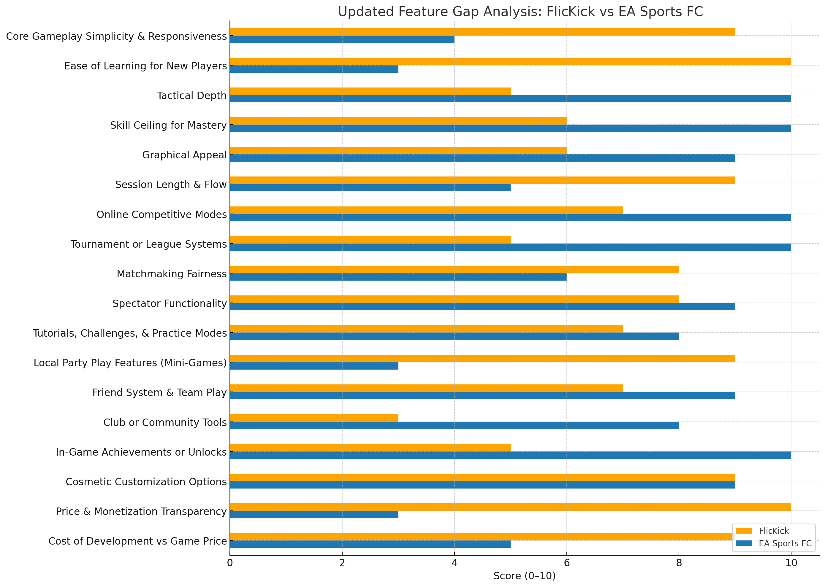 FlicKick: Feature Gap Analysis | Funatic Games FlicKick: Feature Gap Analysis — article image 2 of 17 related to FlicKick Table Soccer by Funatic Games