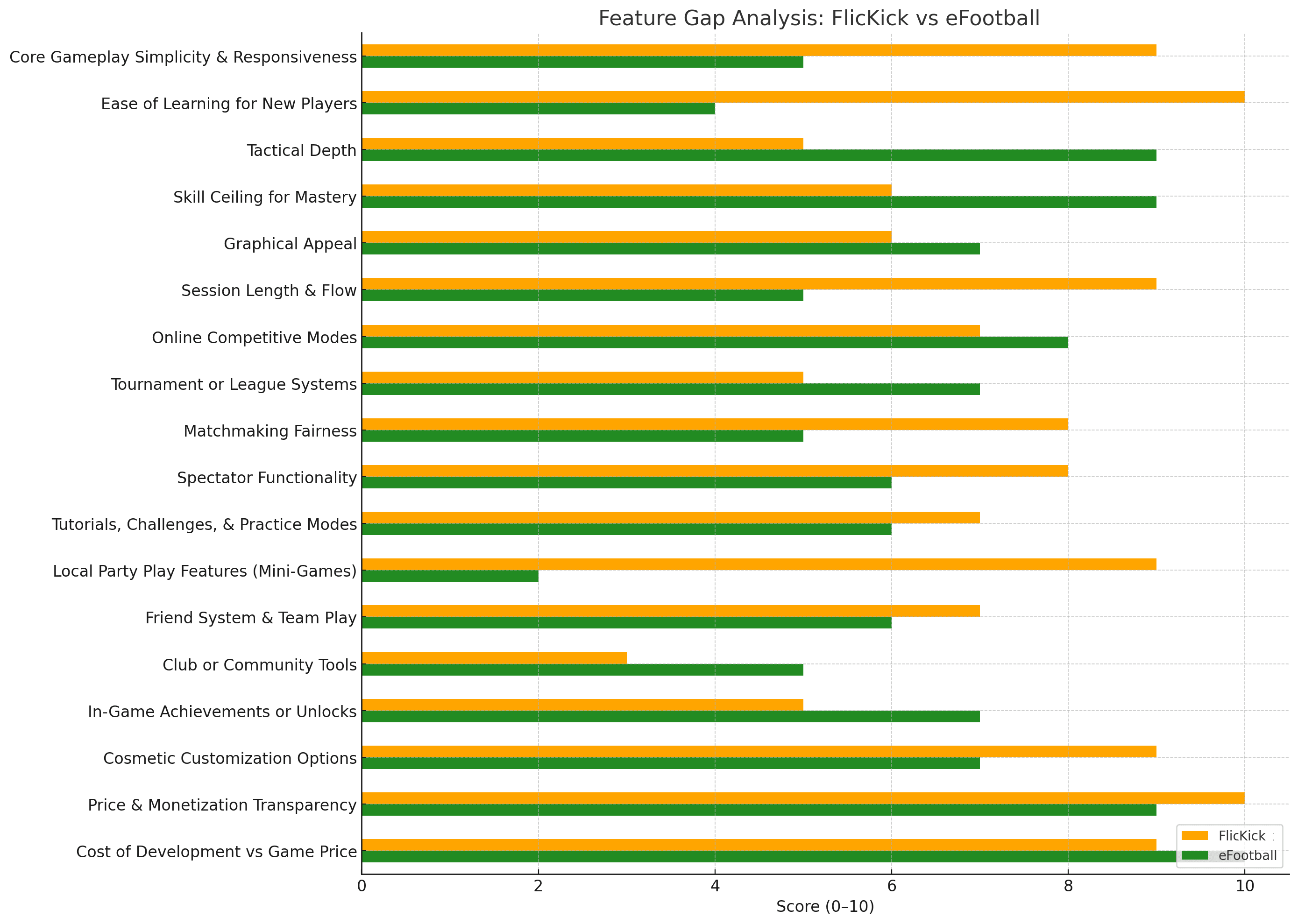 FlicKick: Feature Gap Analysis | Funatic Games FlicKick: Feature Gap Analysis — article image 4 of 17 related to FlicKick Table Soccer by Funatic Games