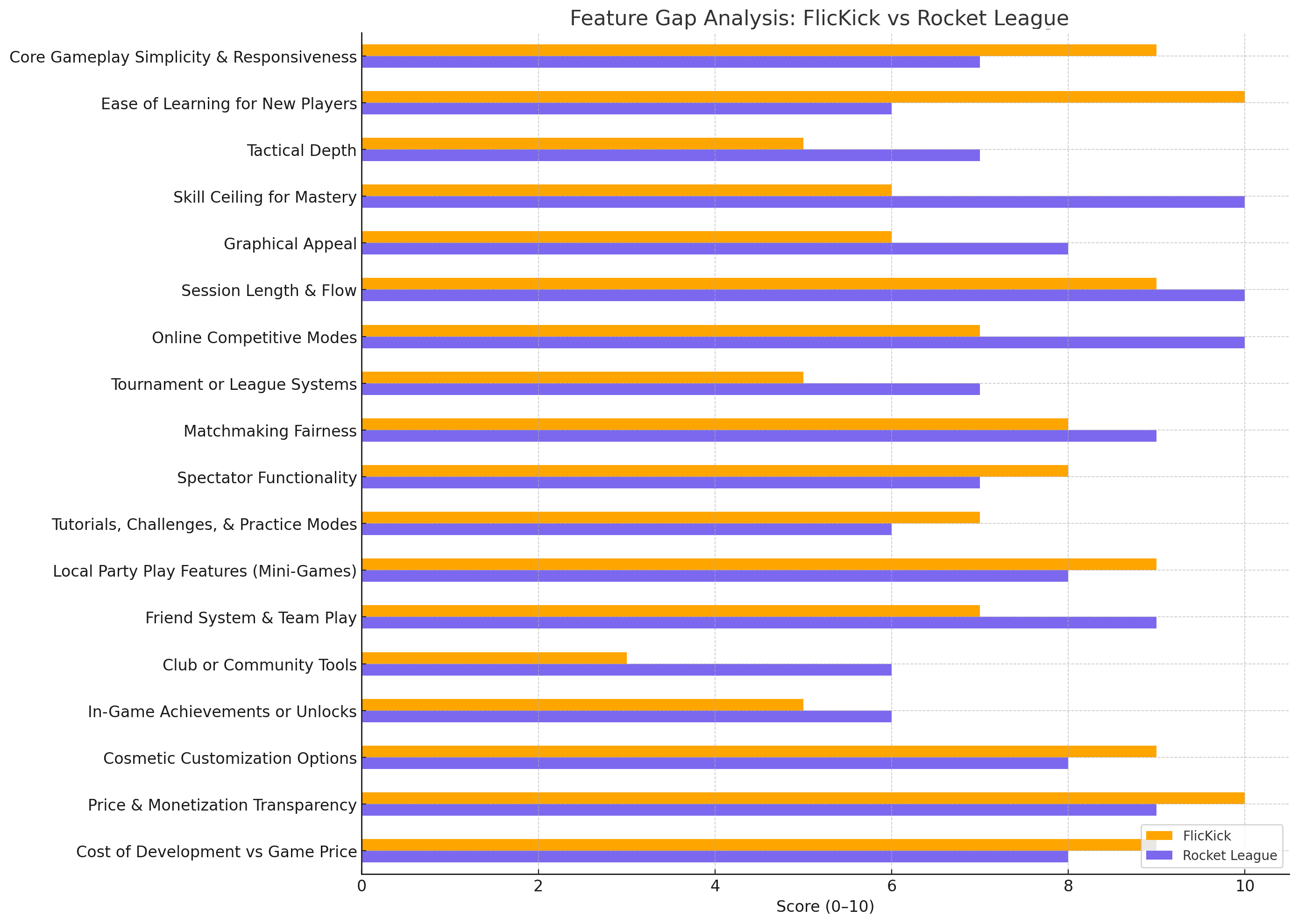FlicKick: Feature Gap Analysis | Funatic Games FlicKick: Feature Gap Analysis — article image 6 of 17 related to FlicKick Table Soccer by Funatic Games