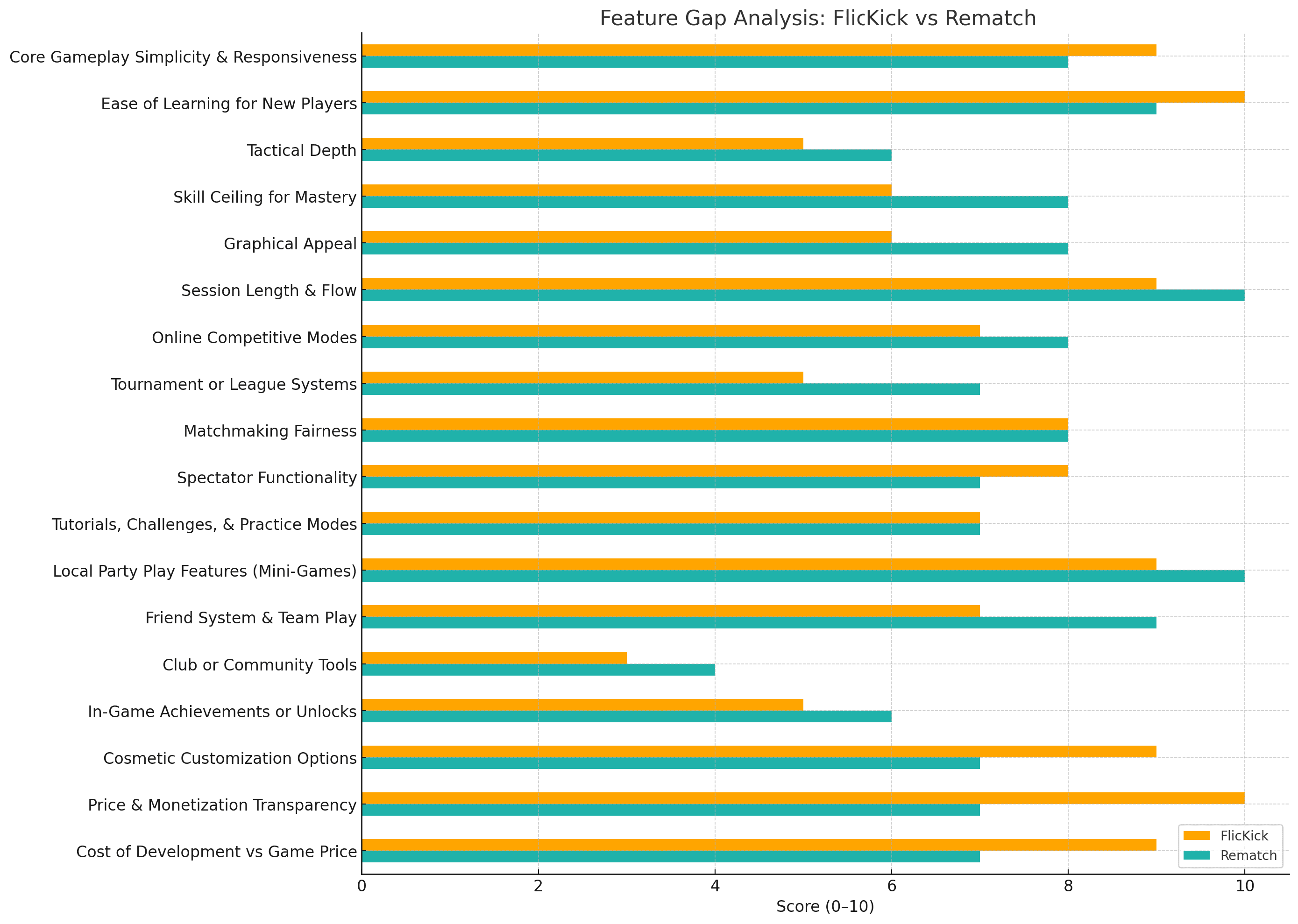 FlicKick: Feature Gap Analysis | Funatic Games FlicKick: Feature Gap Analysis — article image 8 of 17 related to FlicKick Table Soccer by Funatic Games