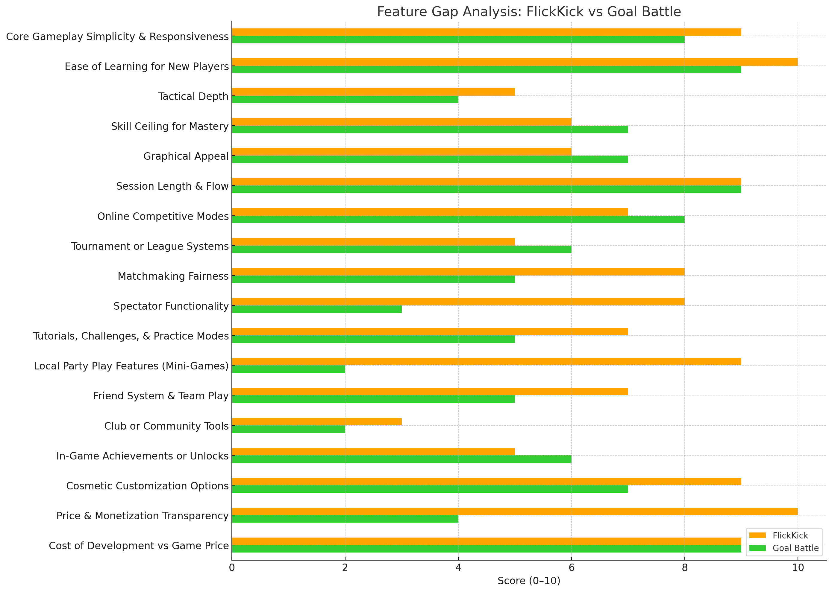 FlicKick: Feature Gap Analysis | Funatic Games FlicKick: Feature Gap Analysis — article image 10 of 17 related to FlicKick Table Soccer by Funatic Games