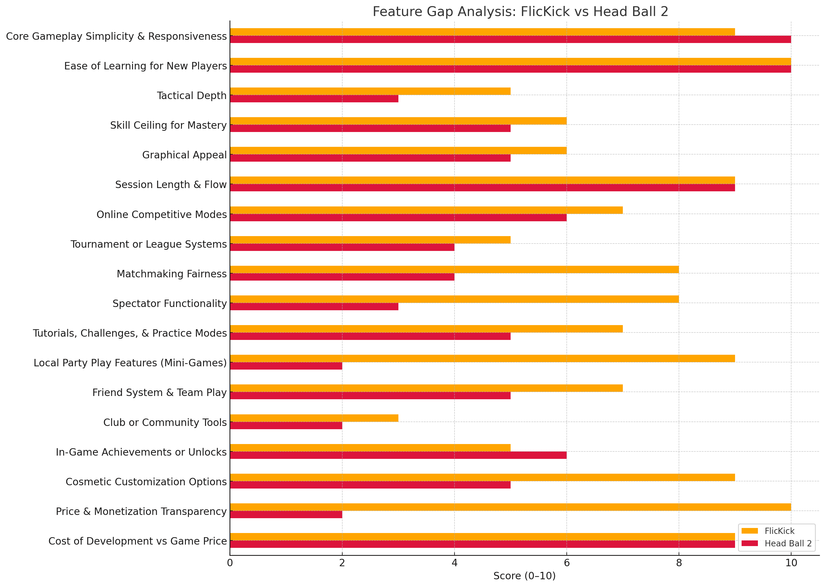 FlicKick: Feature Gap Analysis | Funatic Games FlicKick: Feature Gap Analysis — article image 12 of 17 related to FlicKick Table Soccer by Funatic Games