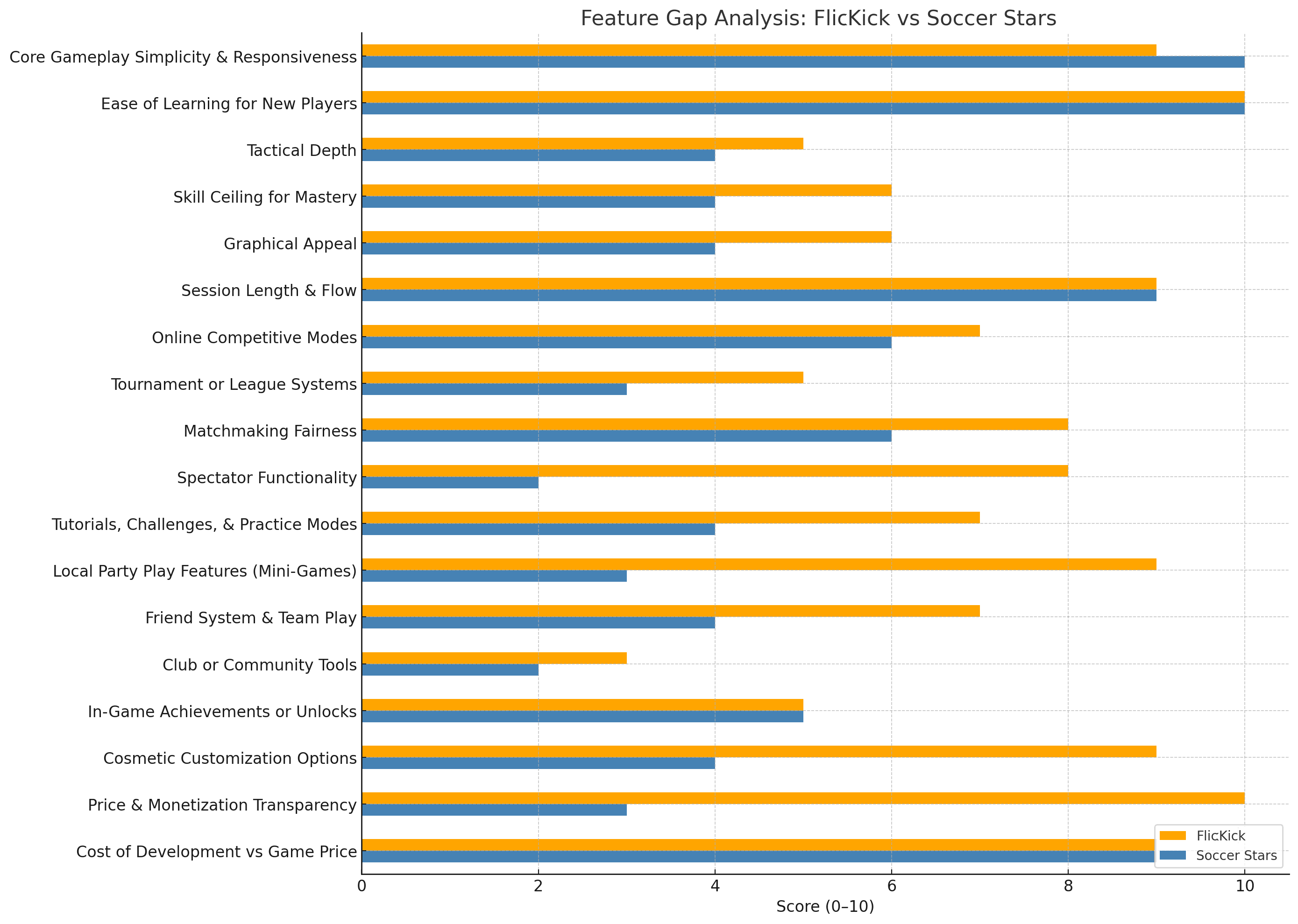 FlicKick: Feature Gap Analysis | Funatic Games FlicKick: Feature Gap Analysis — article image 14 of 17 related to FlicKick Table Soccer by Funatic Games