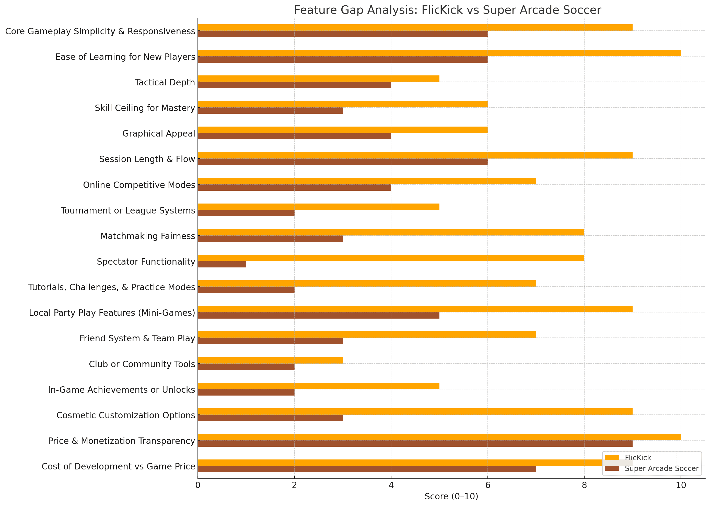 FlicKick: Feature Gap Analysis | Funatic Games FlicKick: Feature Gap Analysis — article image 16 of 17 related to FlicKick Table Soccer by Funatic Games